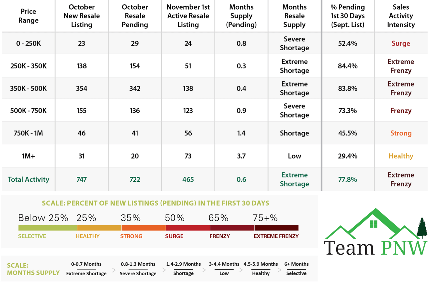 Clark County WA Housing Market November Update